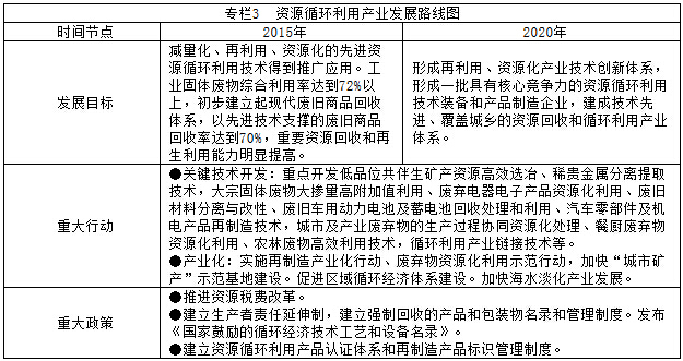 專欄3  資源循環(huán)利用產(chǎn)業(yè)發(fā)展路線圖