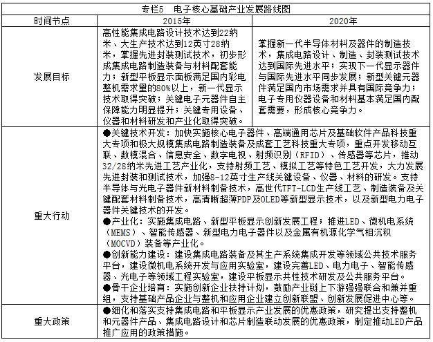 專欄5  電子核心基礎(chǔ)產(chǎn)業(yè)發(fā)展路線圖