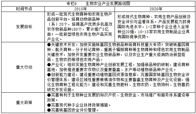 專欄9    生物農(nóng)業(yè)產(chǎn)業(yè)發(fā)展路線圖