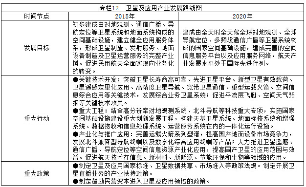 專欄12  衛(wèi)星及應(yīng)用產(chǎn)業(yè)發(fā)展路線圖