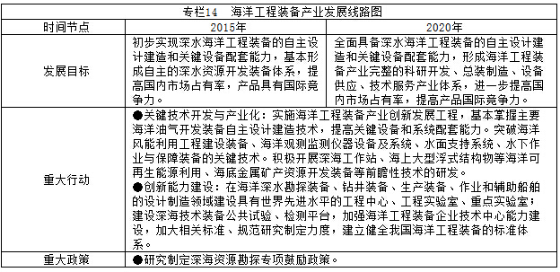 專欄14  海洋工程裝備產(chǎn)業(yè)發(fā)展線路圖