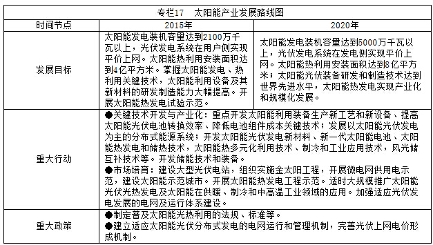 專欄17  太陽能產(chǎn)業(yè)發(fā)展路線圖