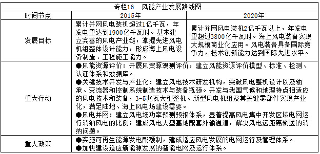   專欄16  風(fēng)能產(chǎn)業(yè)發(fā)展路線圖 