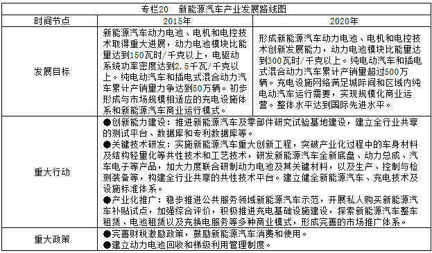 專欄20  新能源汽車產(chǎn)業(yè)發(fā)展路線圖