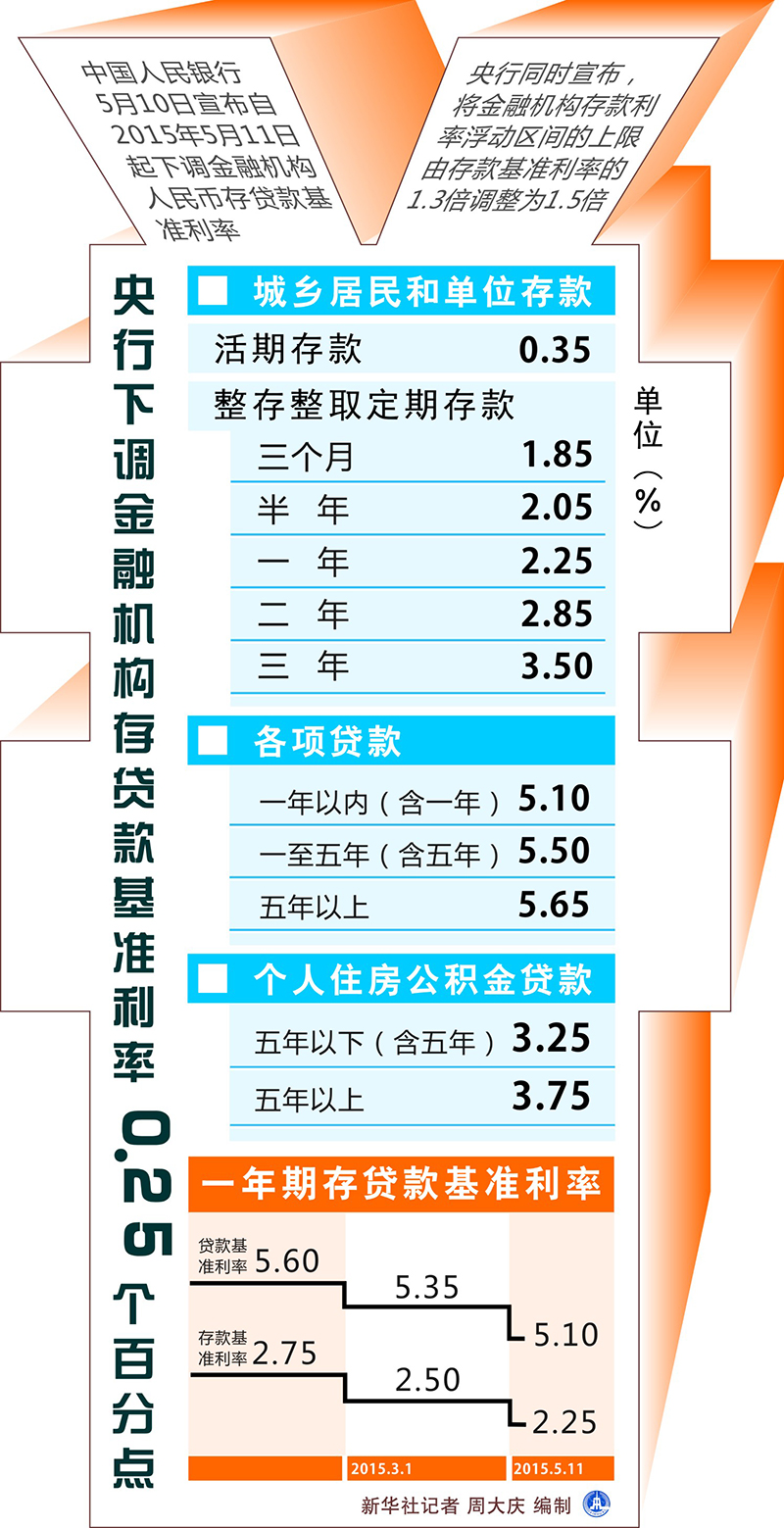 圖表：央行下調(diào)金融機(jī)構(gòu)存貸款基準(zhǔn)利率0.25個百分點(diǎn)