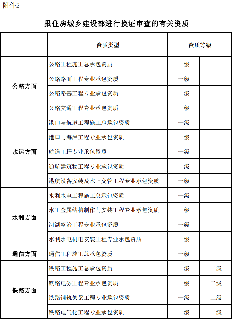 報住房城鄉(xiāng)建設(shè)部進(jìn)行換證審查的有關(guān)資質(zhì)