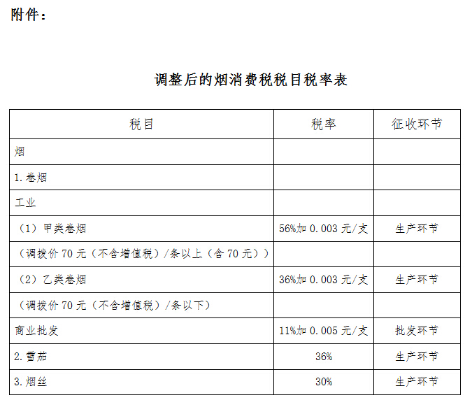 調(diào)整后的煙消費稅稅目稅率表