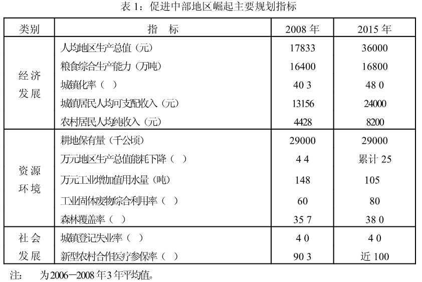 促進(jìn)中部地區(qū)崛起主要規(guī)劃指標(biāo)