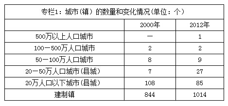 專欄1：城市(鎮(zhèn)）的數(shù)量和變化情況(單位：個）