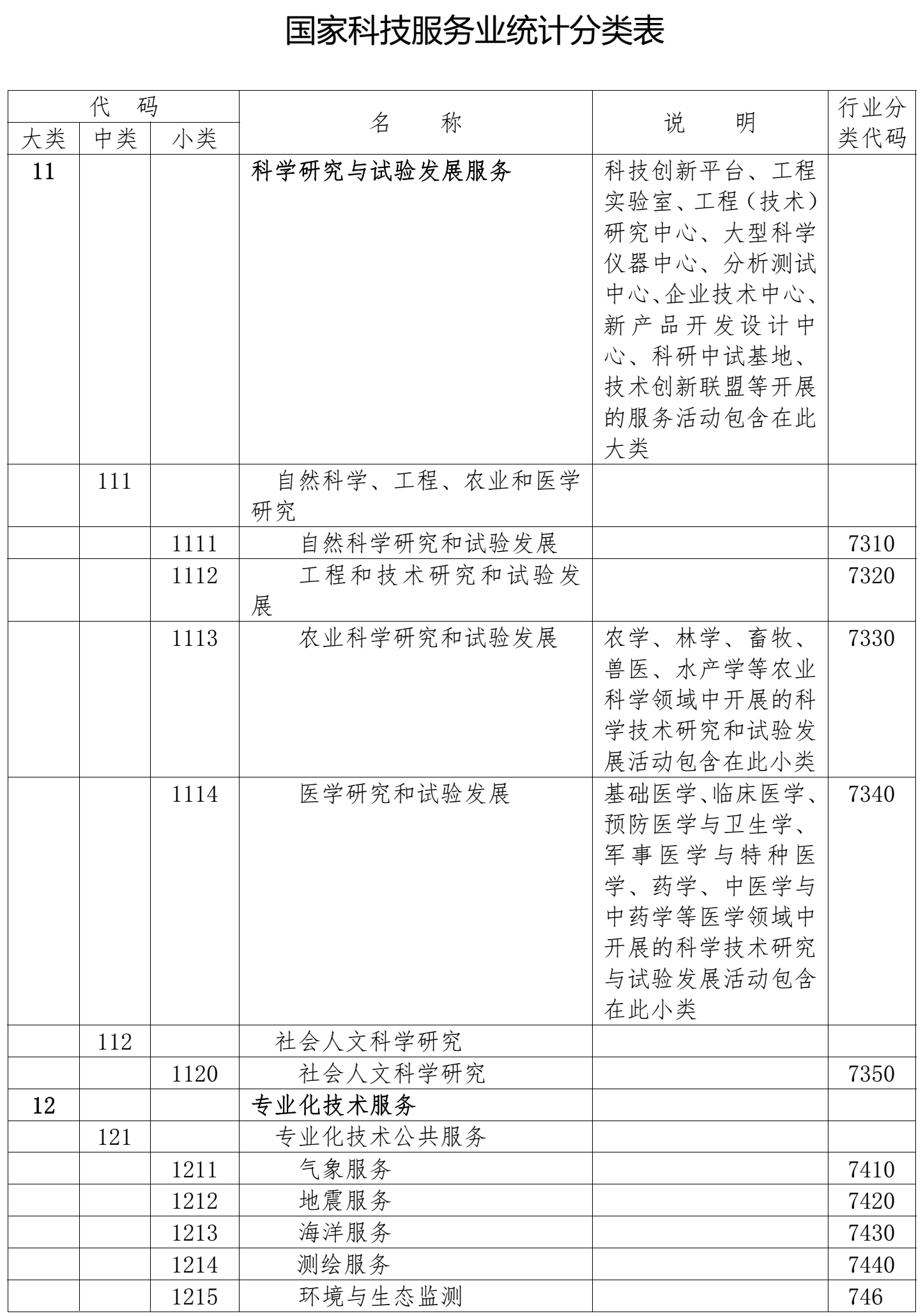 國家科技服務(wù)業(yè)統(tǒng)計分類表1