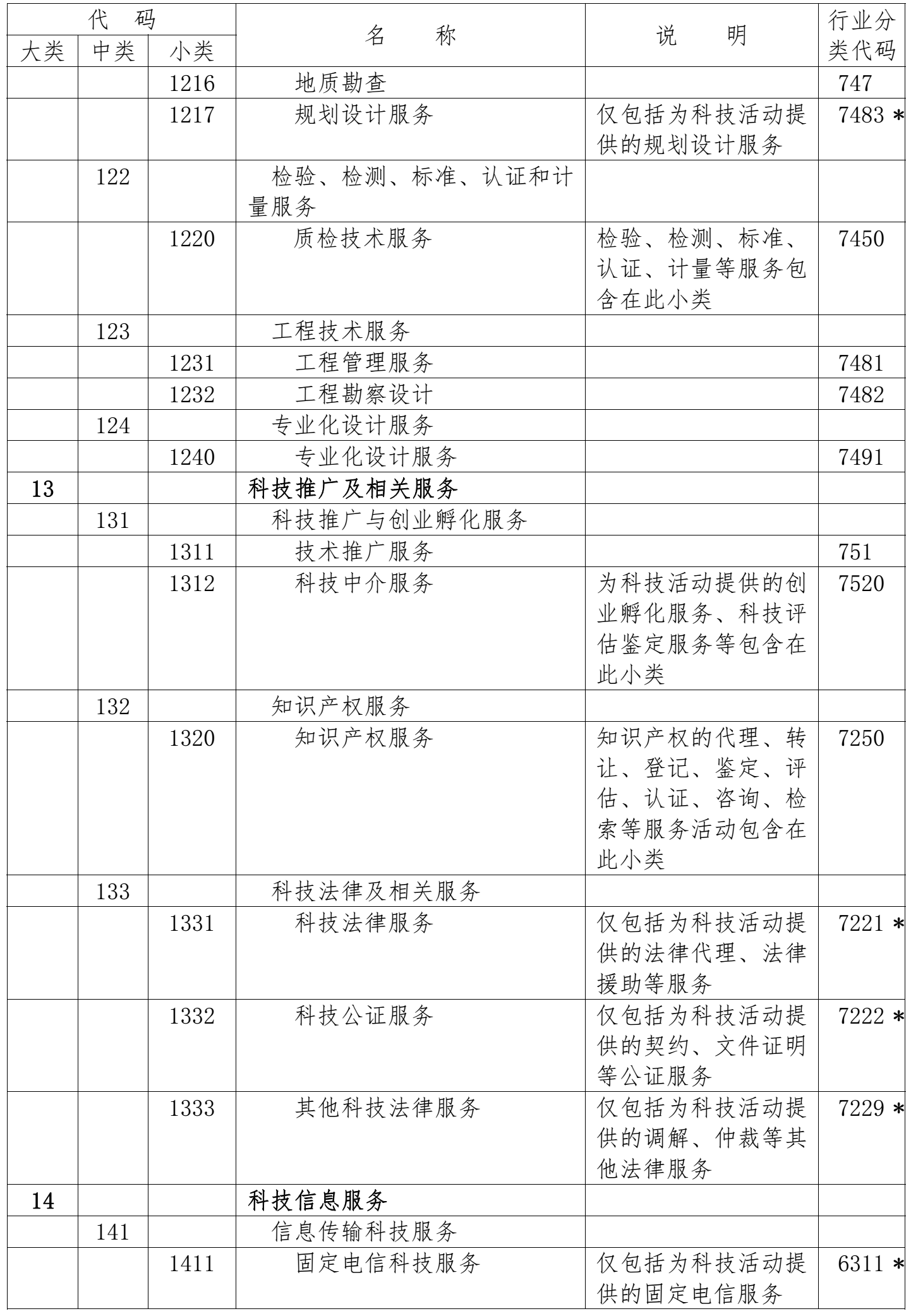 國家科技服務(wù)業(yè)統(tǒng)計分類表2