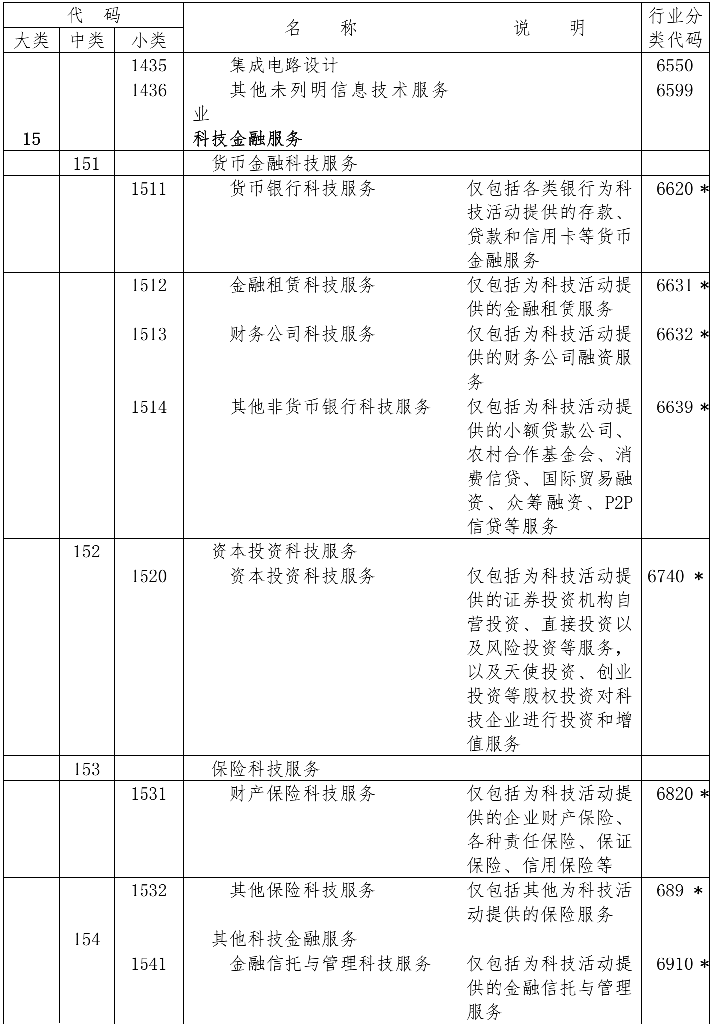 國家科技服務(wù)業(yè)統(tǒng)計分類表4