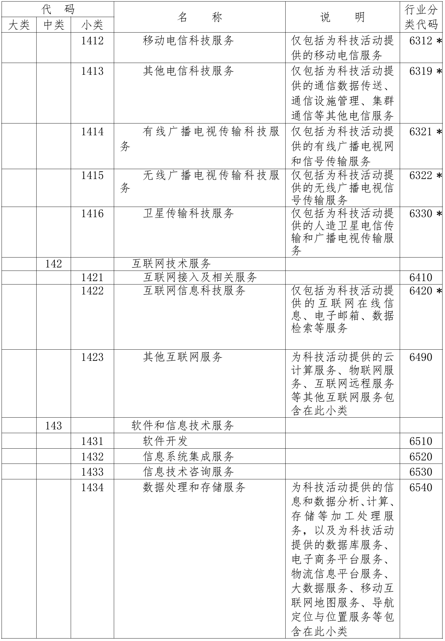 國家科技服務(wù)業(yè)統(tǒng)計分類表3