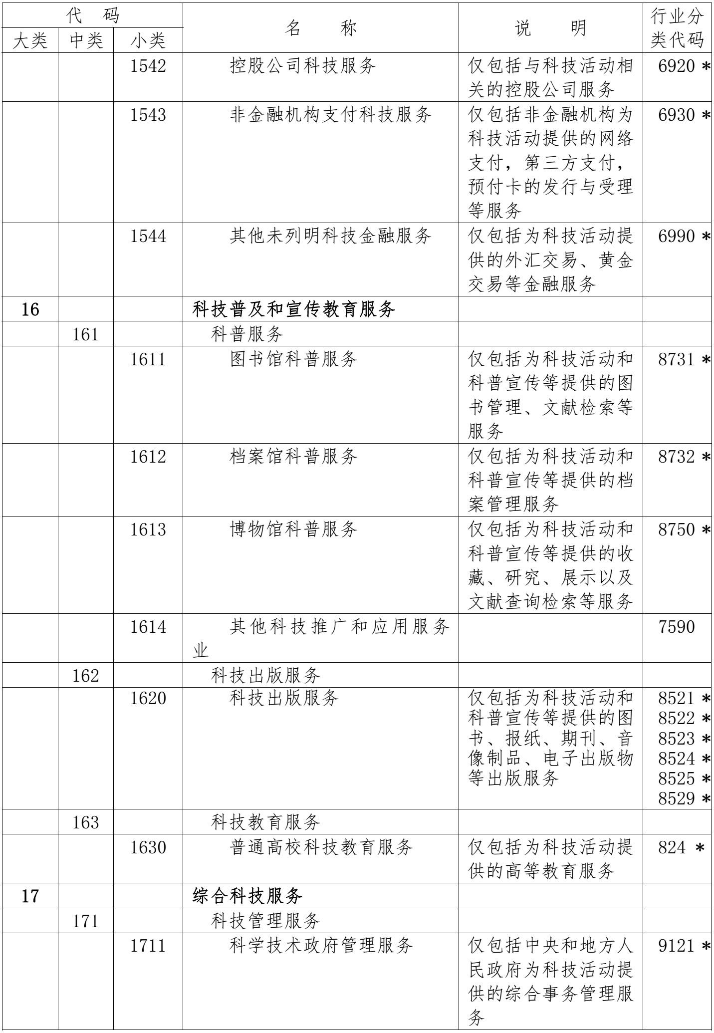 國家科技服務(wù)業(yè)統(tǒng)計分類表5