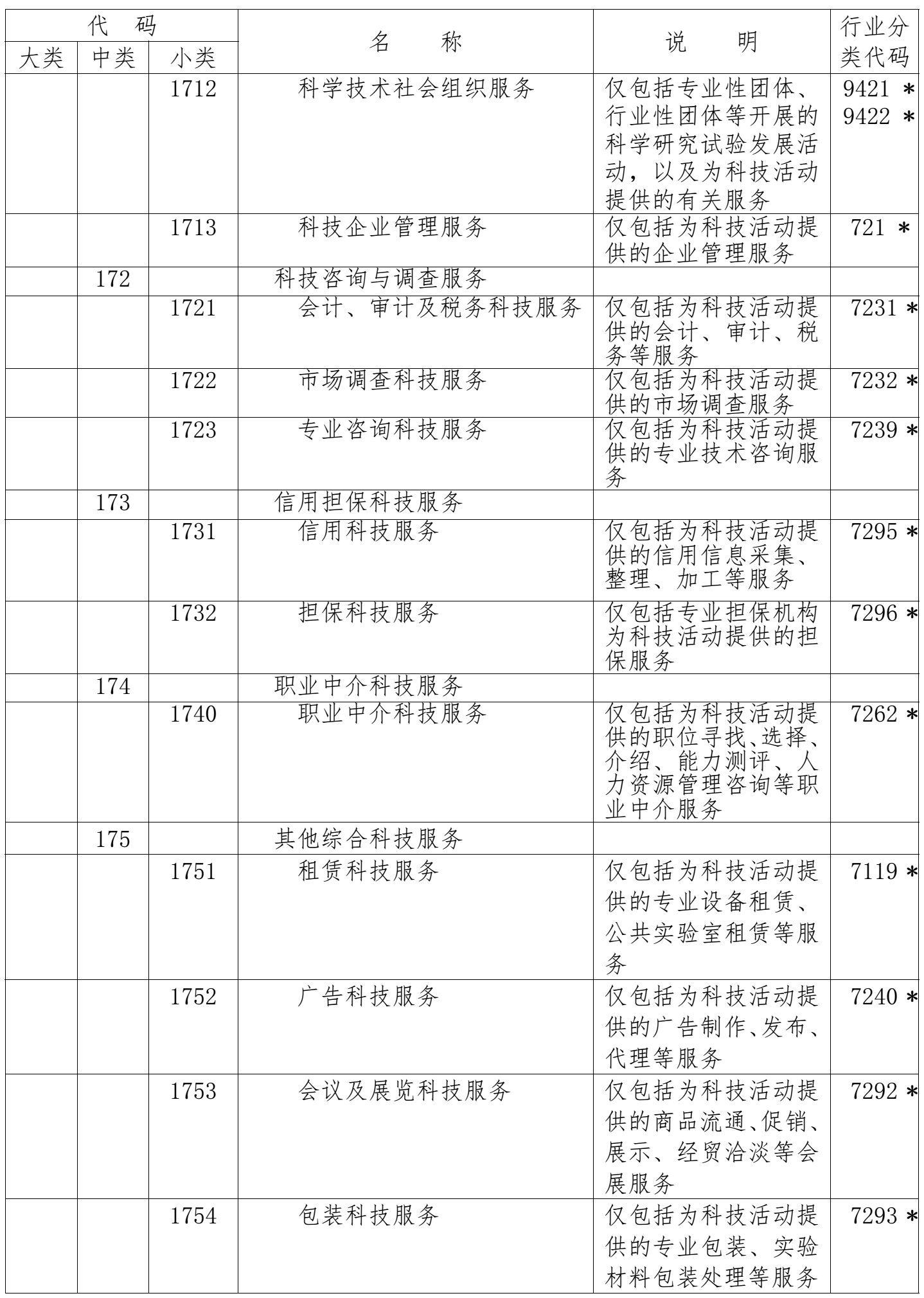 國家科技服務(wù)業(yè)統(tǒng)計分類表6