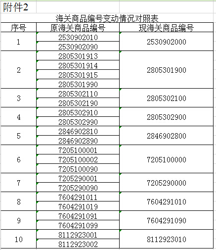 海關(guān)商品編號變動情況對照表