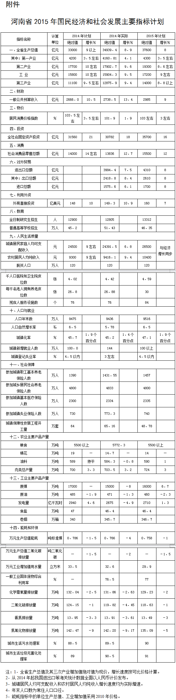 河南省2015年國民經(jīng)濟和社會發(fā)展主要指標計劃