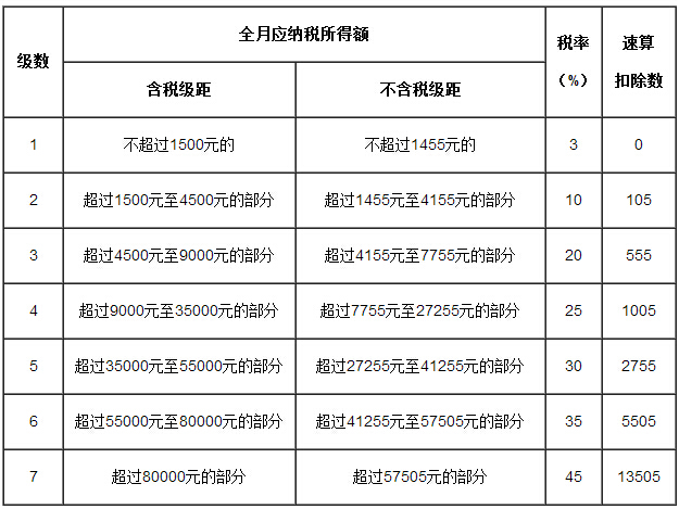 個(gè)人所得稅稅率表一（工資、薪金所得適用）