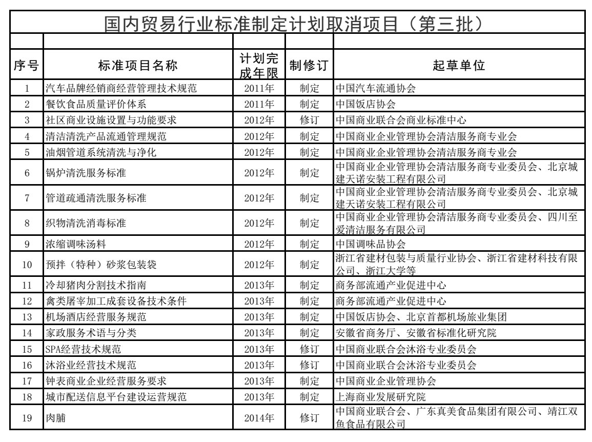 國內貿易行業(yè)標準制修訂計劃取消項目(第三批)