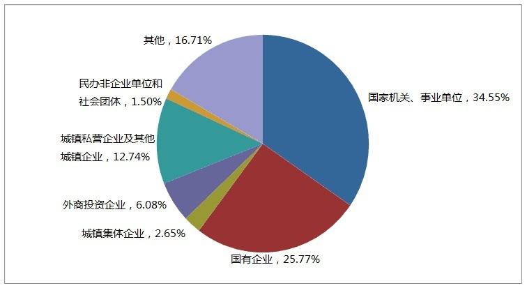 2014年實(shí)繳職工人數(shù)按所在單位性質(zhì)分類占比圖