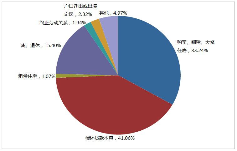 2014年提取額按提取原因分類占比圖