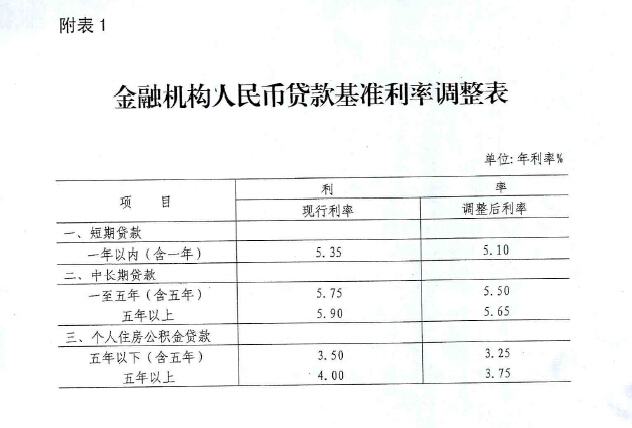 銀發(fā)〔2015〕143號《中國人民銀行關(guān)于下調(diào)金融機構(gòu)人民幣貸款和存款基準(zhǔn)利率并進(jìn)一步推進(jìn)利率市場化改革的通知》