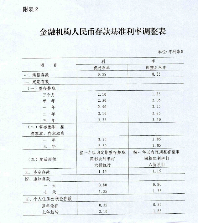 銀發(fā)〔2015〕143號《中國人民銀行關(guān)于下調(diào)金融機構(gòu)人民幣貸款和存款基準(zhǔn)利率并進(jìn)一步推進(jìn)利率市場化改革的通知》