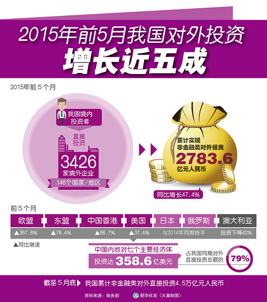 2015年前5個(gè)月我國對(duì)外投資同比增長47.4%累計(jì)實(shí)現(xiàn)非金融類對(duì)外投資2783.6億元人民幣