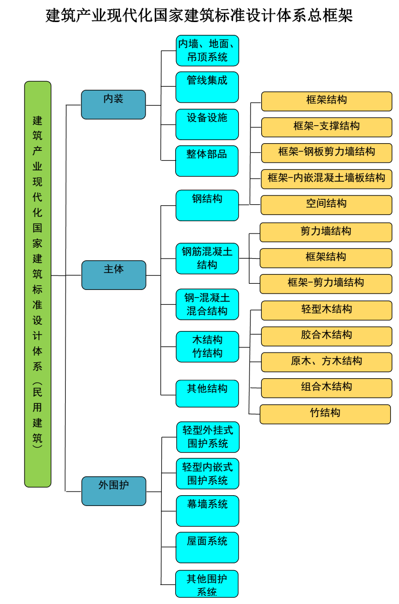 建筑產(chǎn)業(yè)現(xiàn)代化國家建筑標準設(shè)計體系總框架