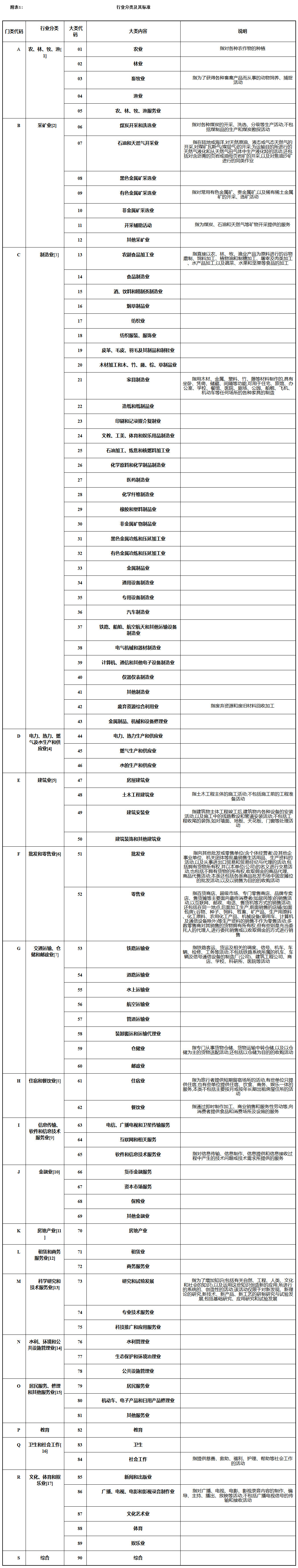  行業(yè)分類及其標(biāo)準(zhǔn)