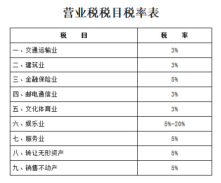 營業(yè)稅稅目稅率表