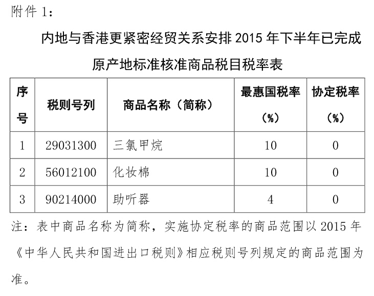 內(nèi)地與香港更緊密經(jīng)貿(mào)關(guān)系安排2015年下半年已完成原產(chǎn)地標(biāo)準(zhǔn)核準(zhǔn)商品稅目稅率表