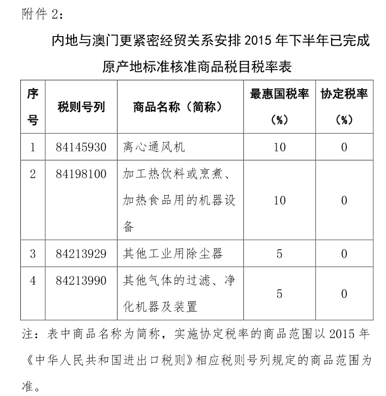 內(nèi)地與澳門更緊密經(jīng)貿(mào)關(guān)系安排2015年下半年已完成原產(chǎn)地標(biāo)準(zhǔn)核準(zhǔn)商品稅目稅率表