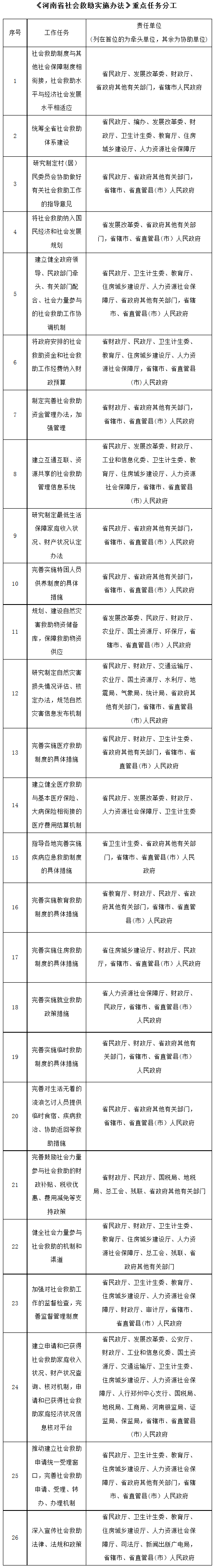 《河南省社會救助實施辦法》重點任務分工