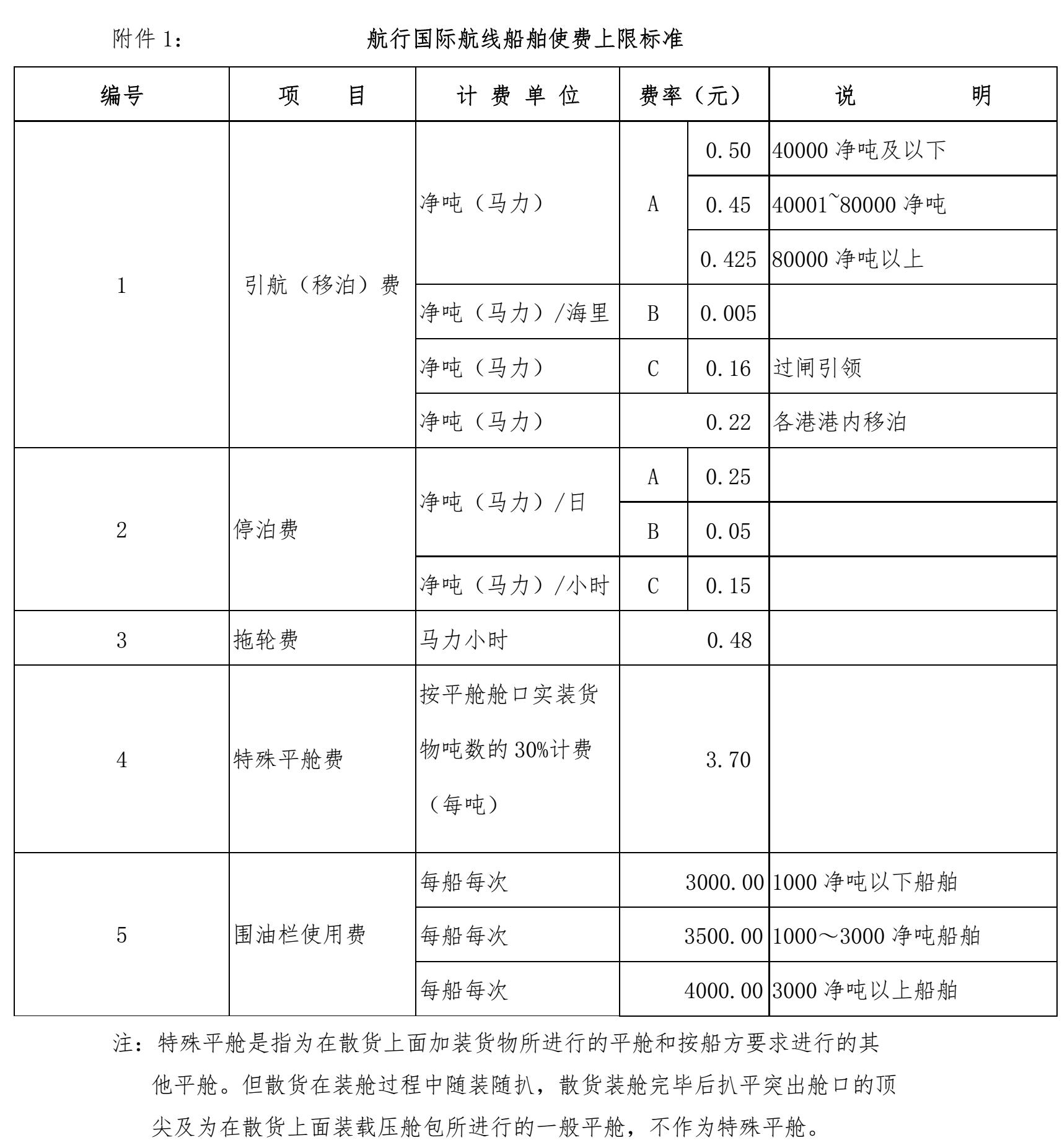 航行國際航線船舶使費上限標(biāo)準(zhǔn)