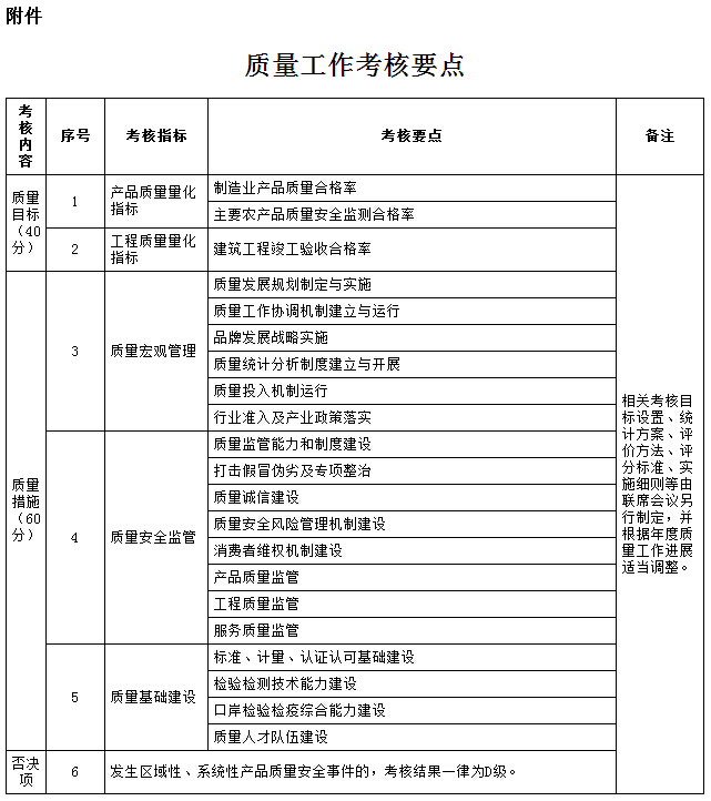 質(zhì)量工作考核要點(diǎn)