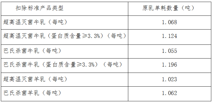 全國(guó)統(tǒng)一的部分液體乳及乳制品扣除標(biāo)準(zhǔn)表