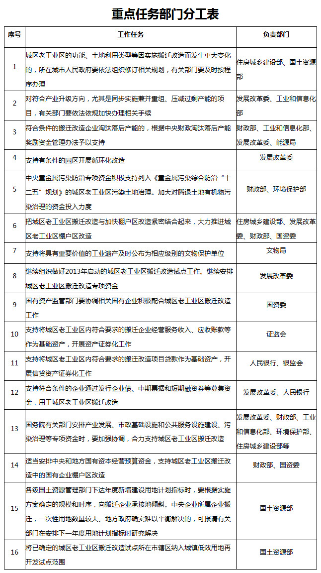 重點任務部門分工表