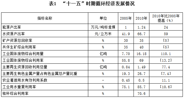 表1　“十一五”時(shí)期循環(huán)經(jīng)濟(jì)發(fā)展情況