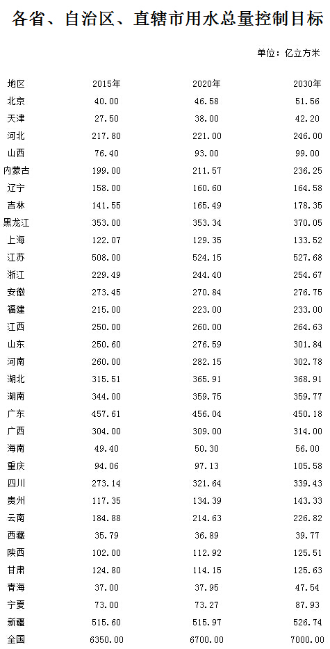 各省、自治區(qū)、直轄市用水總量控制目標(biāo)