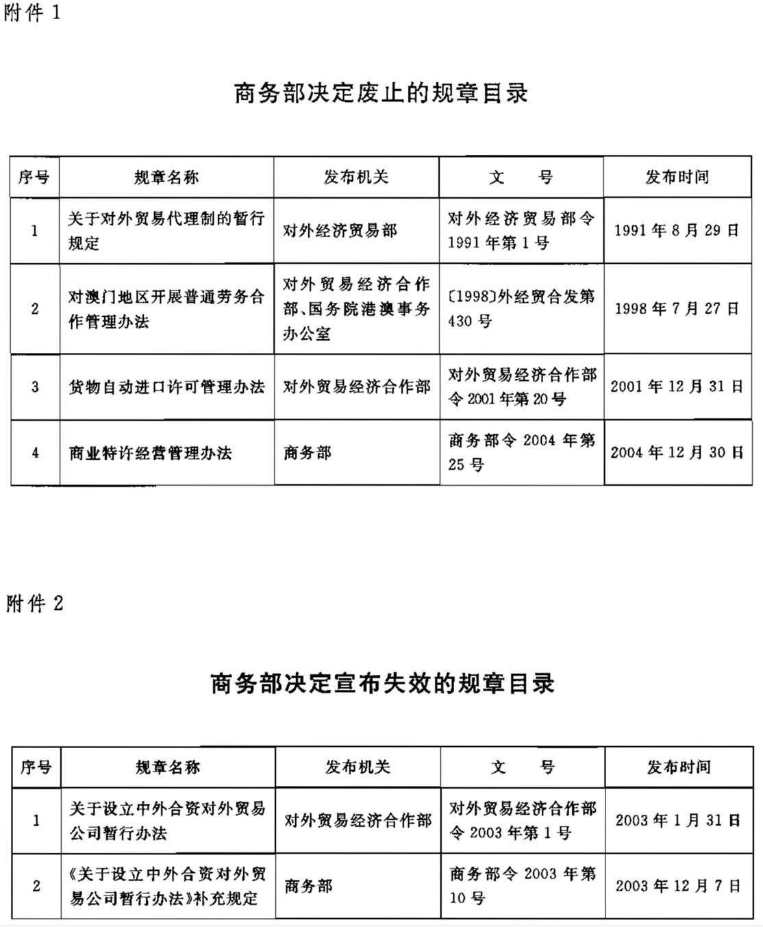 商務部令2008年第2號《商務部關于廢止和宣布失效六個規(guī)章的決定》