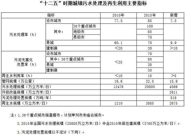 “十二五”時期城鎮(zhèn)污水處理及再生利用主要指標