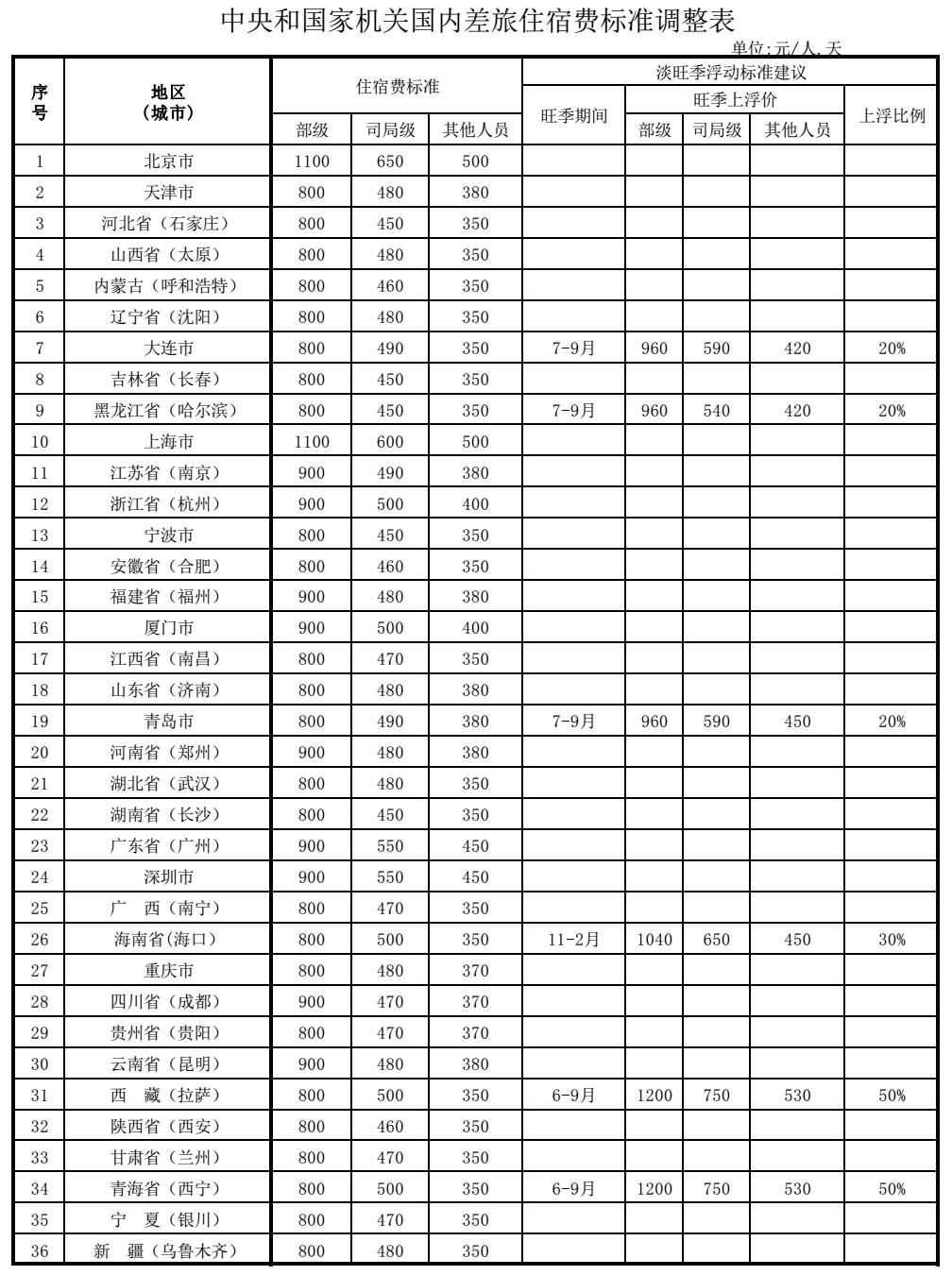 中央和國家機(jī)關(guān)國內(nèi)差旅住宿費標(biāo)準(zhǔn)調(diào)整表