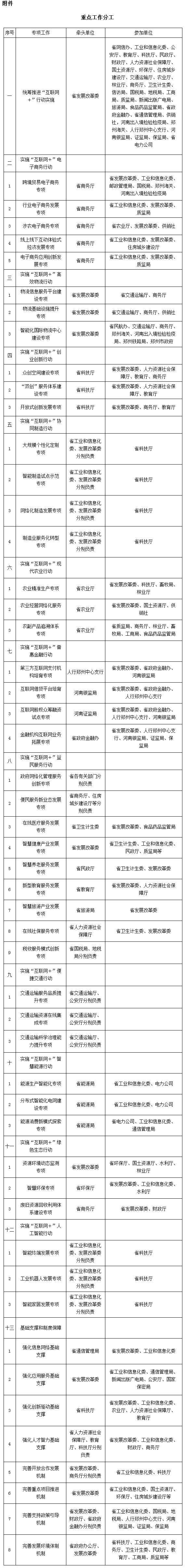 豫政〔2015〕65號《河南省人民政府關(guān)于印發(fā)河南省“互聯(lián)網(wǎng)+”行動實施方案的通知》重點工作分工