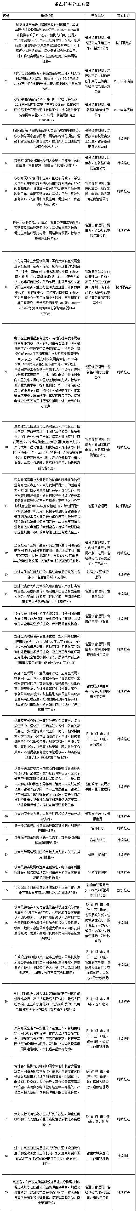 豫政辦〔2015〕130號(hào)《河南省人民政府辦公廳關(guān)于加快“寬帶中原”建設(shè)推進(jìn)網(wǎng)絡(luò)提速降費(fèi)的意見(jiàn)》重點(diǎn)任務(wù)分工方案