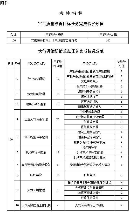 空氣質(zhì)量改善目標(biāo)任務(wù)完成情況分值