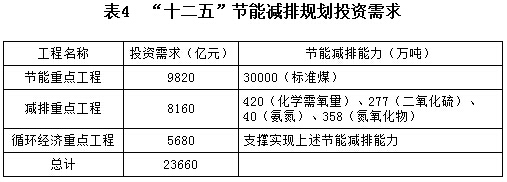 “十二五”節(jié)能減排規(guī)劃投資需求