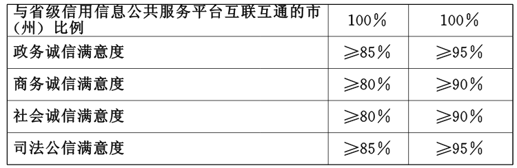 鄂政發(fā)〔2015〕3號《湖北省人民政府關(guān)于印發(fā)湖北省社會信用體系建設(shè)規(guī)劃（2014-2020年）的通知》