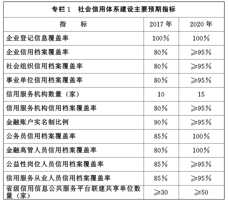 鄂政發(fā)〔2015〕3號《湖北省人民政府關(guān)于印發(fā)湖北省社會信用體系建設(shè)規(guī)劃（2014-2020年）的通知》