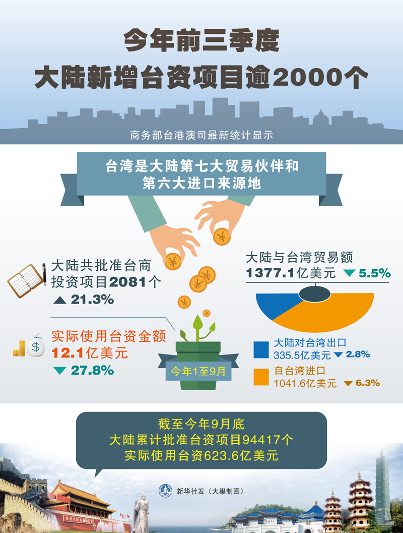 2015年1至9月大陸共批準(zhǔn)臺商投資項目2081個同比上升21.3%實(shí)際使用臺資金額12.1億美元